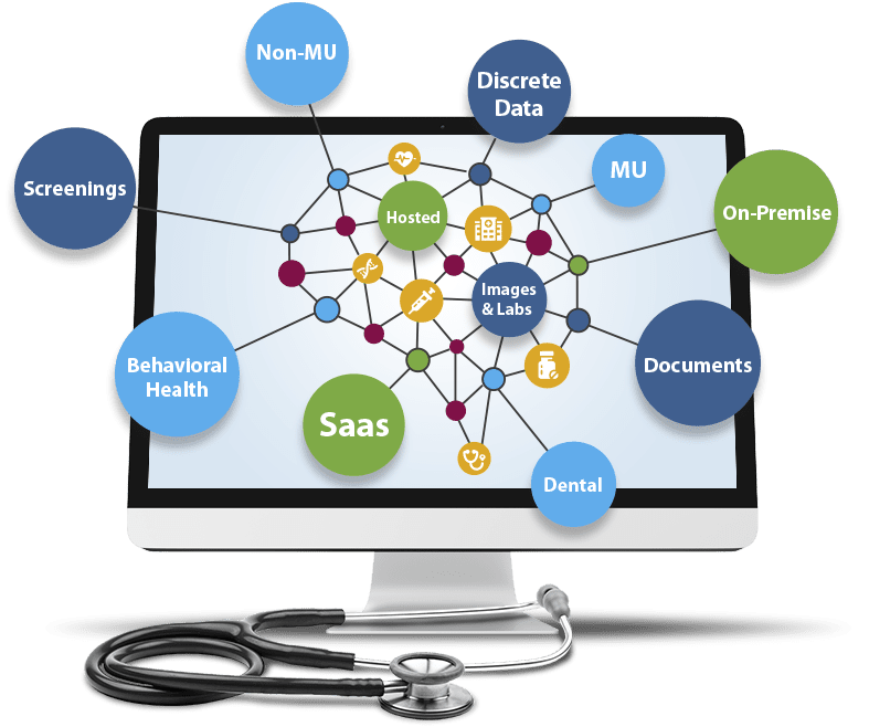 The types of data supported by Smartlink Health’s EHR integration solution in circles on the screen of a laptop. The types of data supported by Smartlink Health's EHR integration solution in circles on the screen of a laptop.