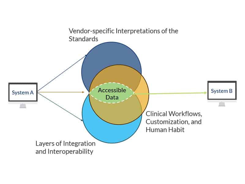 A diagram that displays the three layers of interoperability for EHRs. A diagram that displays the three layers of interoperability for EHRs.