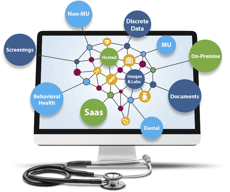 The types of data supported by Smartlink Health's EHR integration solution in circles on the screen of a laptop.