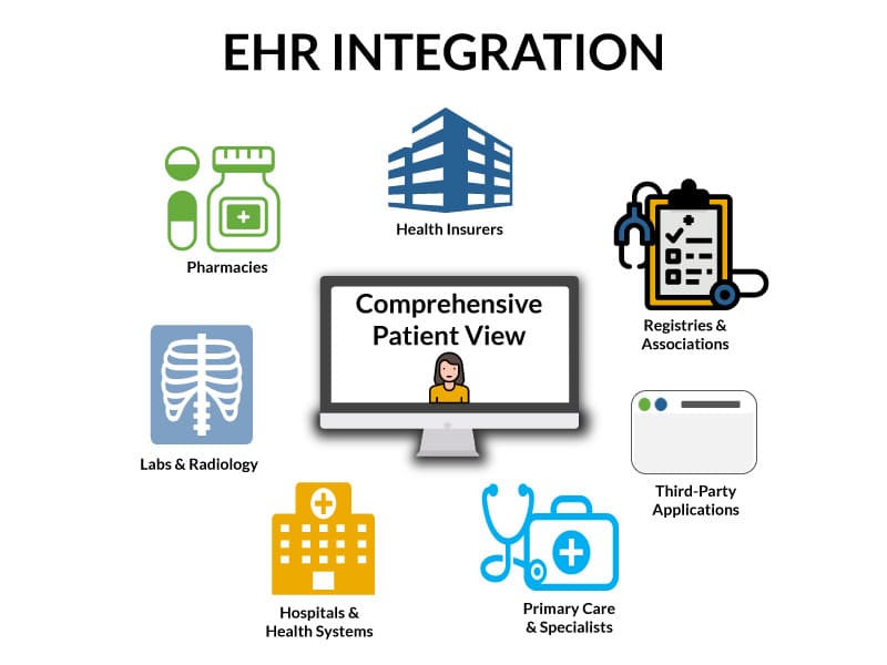 Computer monitor with a patient in the middle of various data points, illustrating EHR integration.