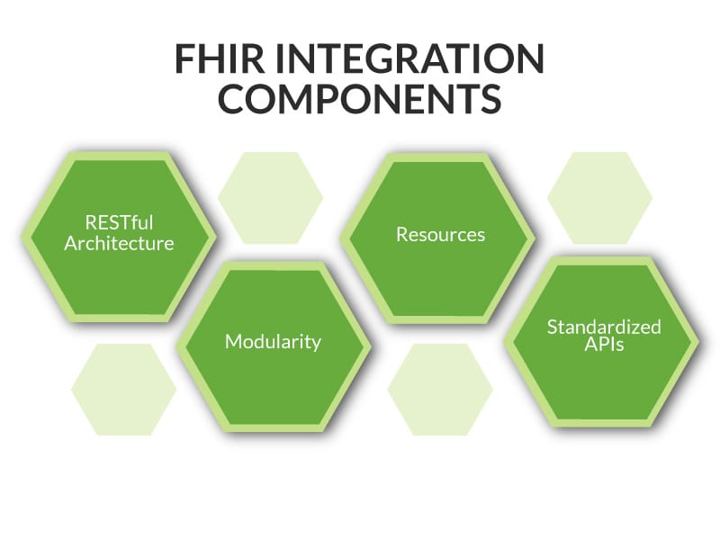 Polygon shapes with the three primary components of the FHIR standard for healthcare interoperability.