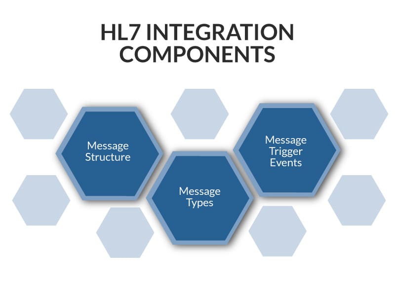 Polygon shapes with the three primary components of the HL7 standard for healthcare interoperability.