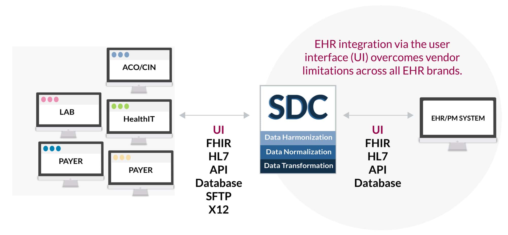 The architecture diagram of Smartlink Data Connector.